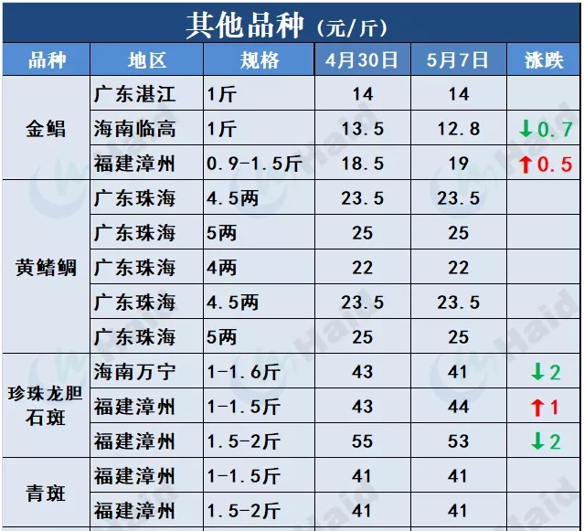 鱼价行情 | 全国缺鱼！草鱼涨势凶猛如“火箭”，其他品种也涨了吗？