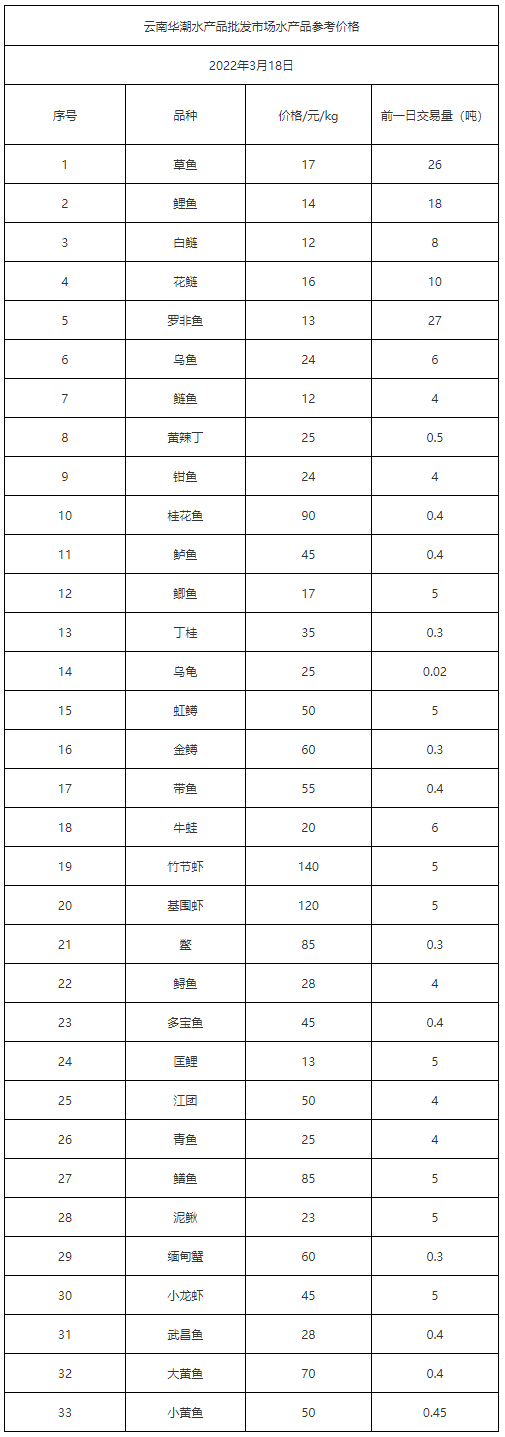 2022年3月18日云南华潮水产品批发市场水产品参考价格