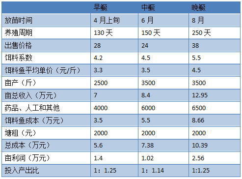 2017年珠三角地区最佳养殖品种依然是鳜鱼，理由有三！