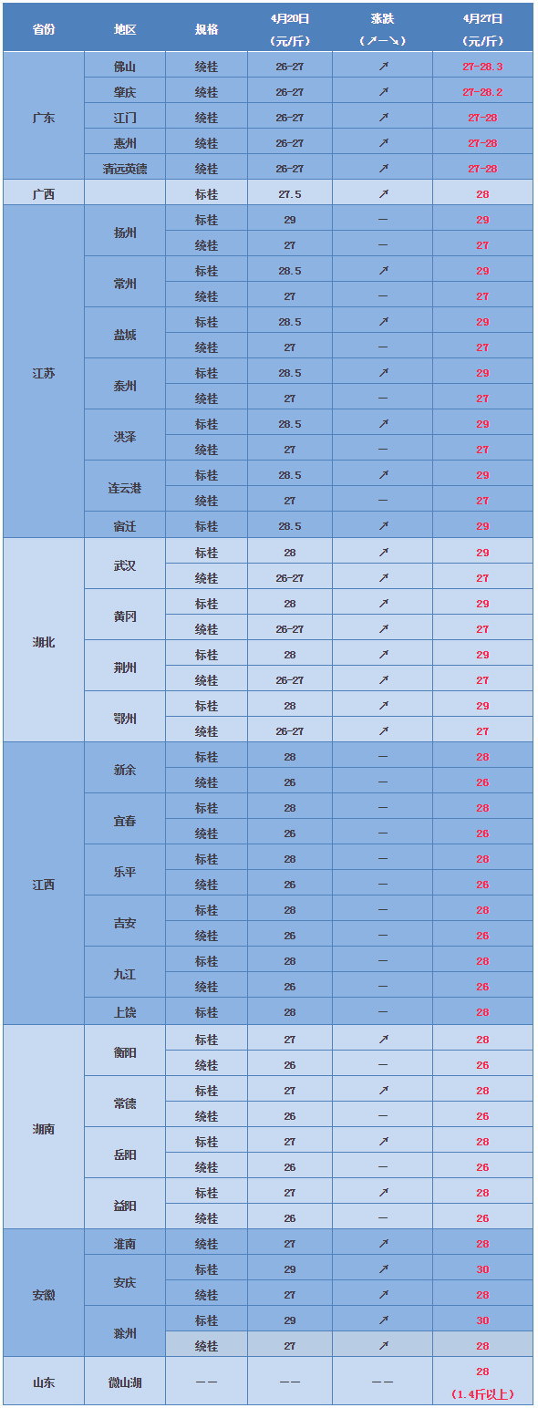 鳜鱼价格走势符合预期，持续全面上涨！4月27日全国主产区最新报价