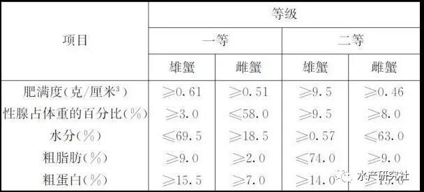 河蟹无公害养殖收益这么高您知道吗？怎样才算无公害养殖？