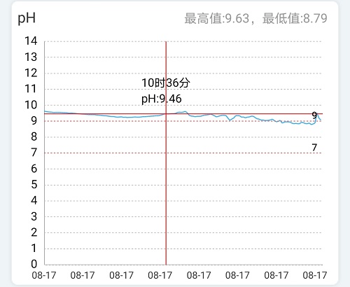 走访高产量塘口的塘口管理