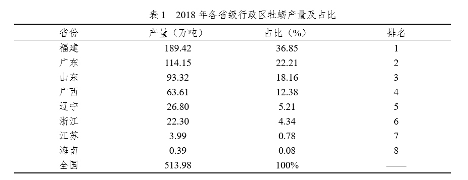 国家现代农业产业技术体系 | 牡蛎产业发展报告