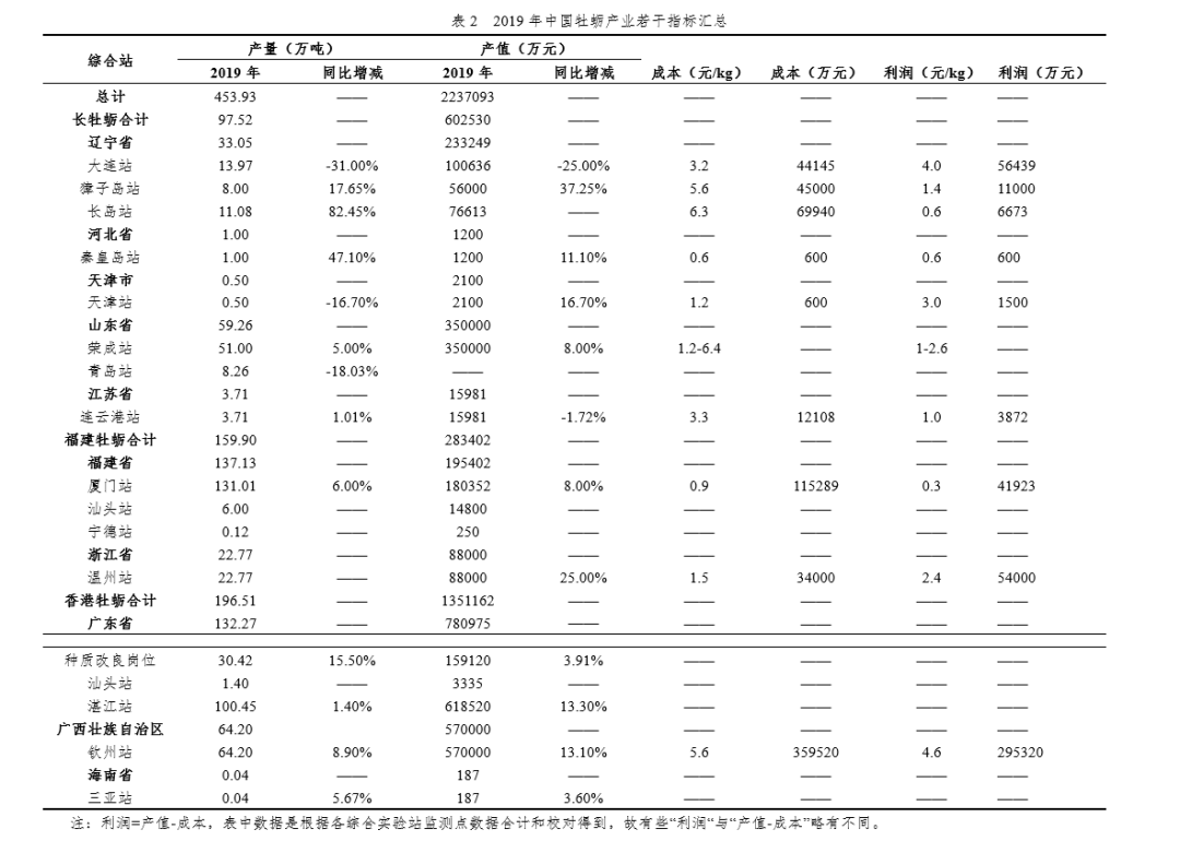 国家现代农业产业技术体系 | 牡蛎产业发展报告