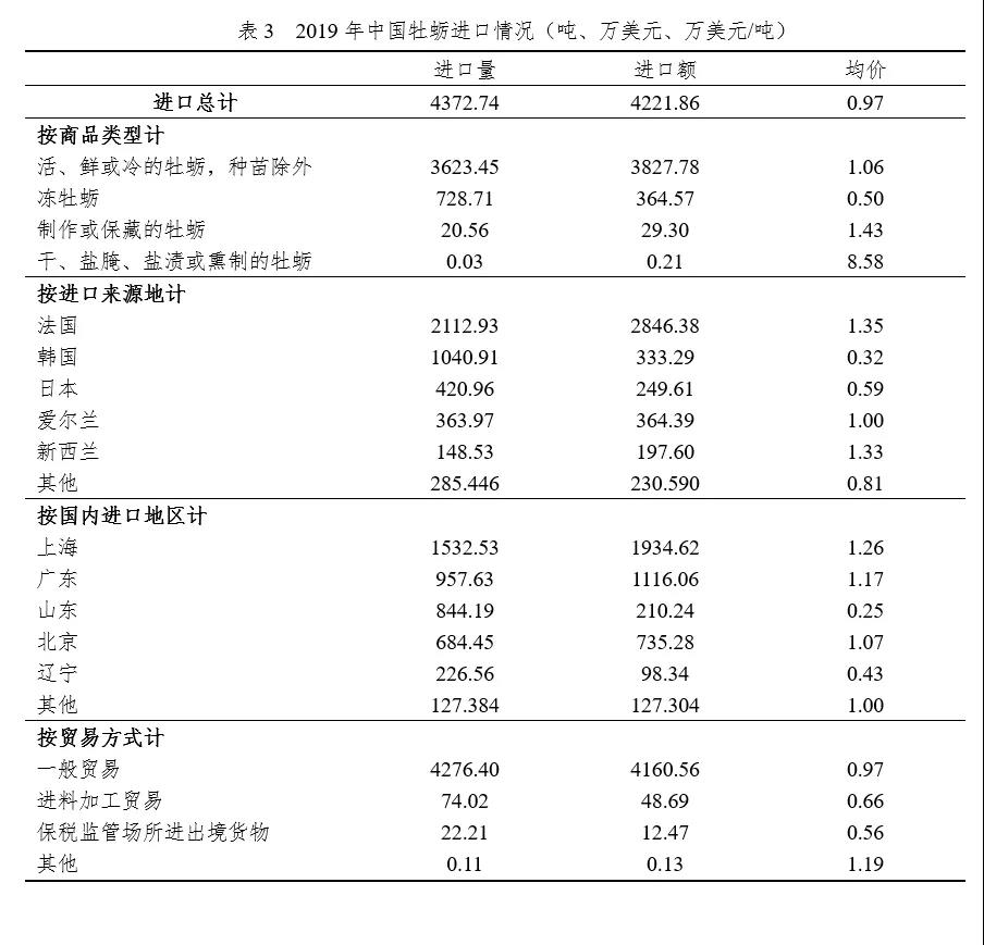 国家现代农业产业技术体系 | 牡蛎产业发展报告