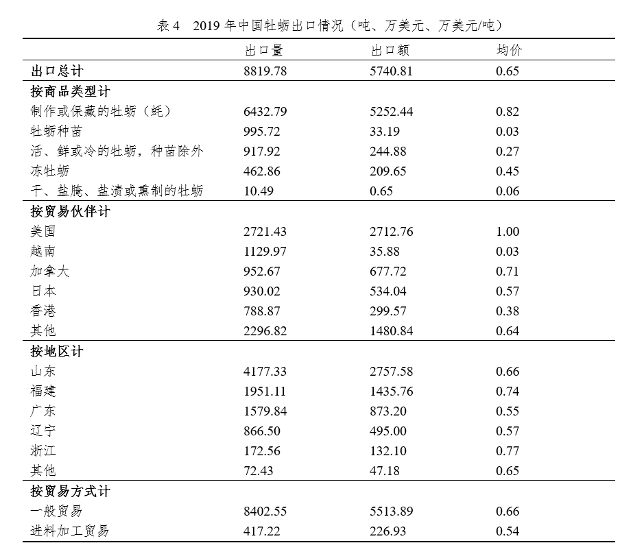 国家现代农业产业技术体系 | 牡蛎产业发展报告