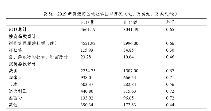 国家现代农业产业技术体系 | 牡蛎产业发展报告