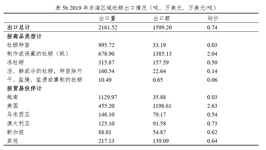 国家现代农业产业技术体系 | 牡蛎产业发展报告