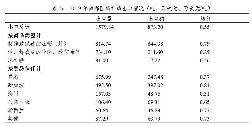 国家现代农业产业技术体系 | 牡蛎产业发展报告