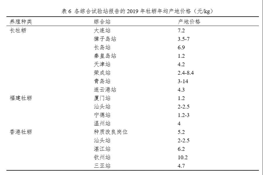 国家现代农业产业技术体系 | 牡蛎产业发展报告