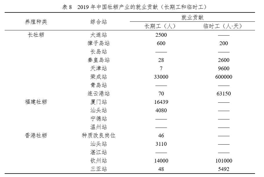 国家现代农业产业技术体系 | 牡蛎产业发展报告