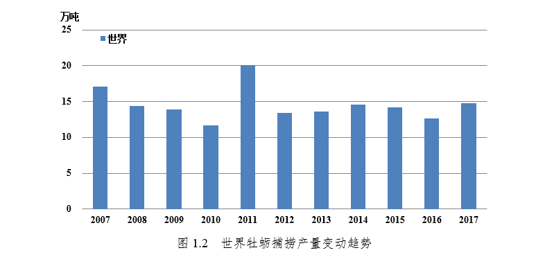 国家现代农业产业技术体系 | 牡蛎产业发展报告