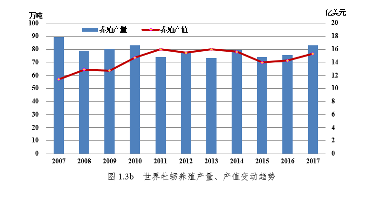 国家现代农业产业技术体系 | 牡蛎产业发展报告