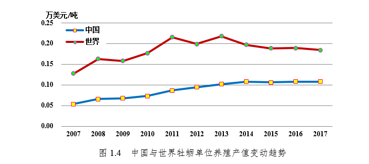 国家现代农业产业技术体系 | 牡蛎产业发展报告