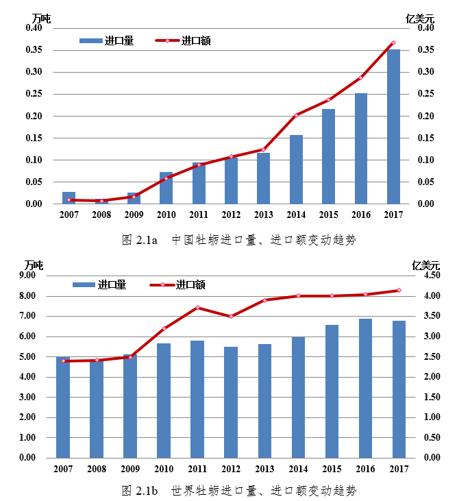 国家现代农业产业技术体系 | 牡蛎产业发展报告