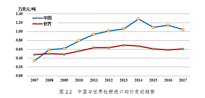 国家现代农业产业技术体系 | 牡蛎产业发展报告