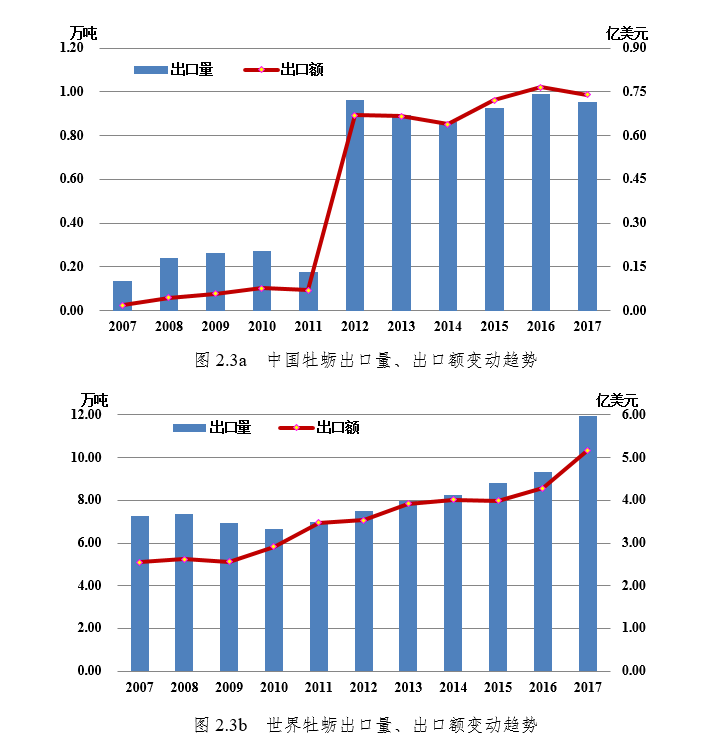 国家现代农业产业技术体系 | 牡蛎产业发展报告