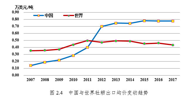 国家现代农业产业技术体系 | 牡蛎产业发展报告