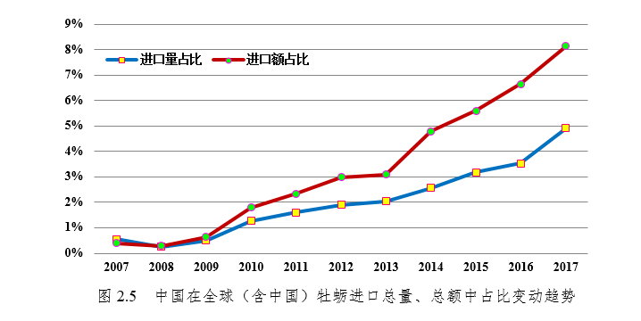 国家现代农业产业技术体系 | 牡蛎产业发展报告