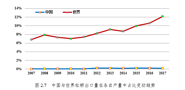 国家现代农业产业技术体系 | 牡蛎产业发展报告