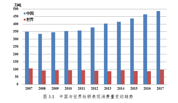 国家现代农业产业技术体系 | 牡蛎产业发展报告