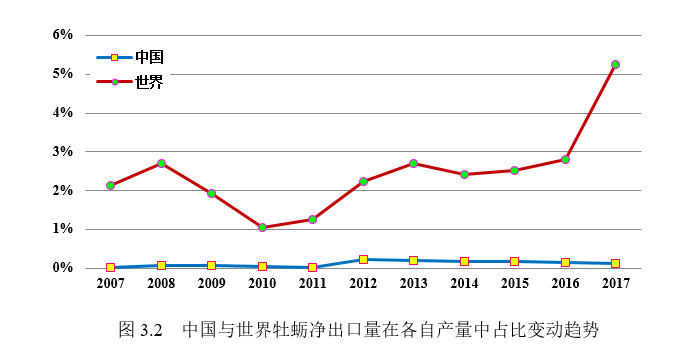 国家现代农业产业技术体系 | 牡蛎产业发展报告