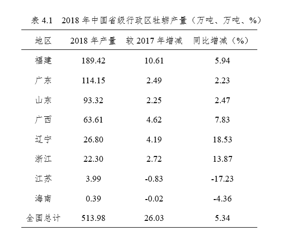 国家现代农业产业技术体系 | 牡蛎产业发展报告