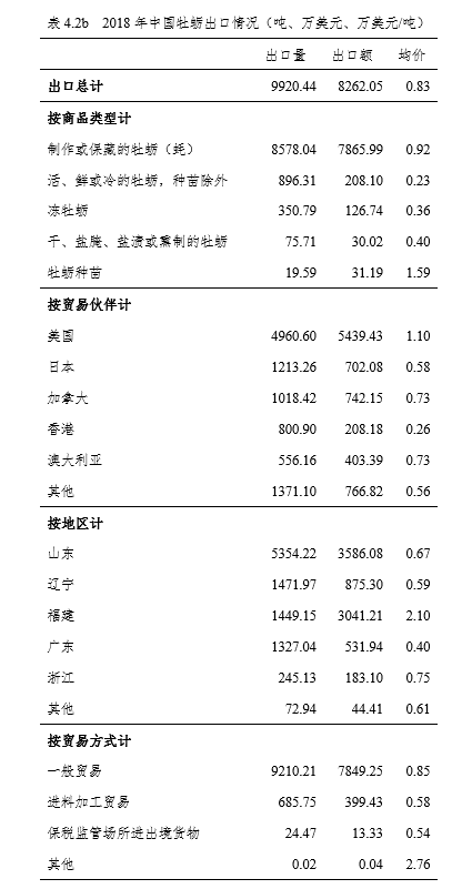 国家现代农业产业技术体系 | 牡蛎产业发展报告