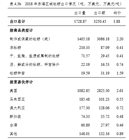 国家现代农业产业技术体系 | 牡蛎产业发展报告