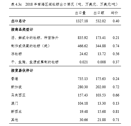 国家现代农业产业技术体系 | 牡蛎产业发展报告