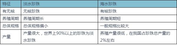 我国珍珠行业海水与淡水养殖面积、产量均整体呈下降趋势