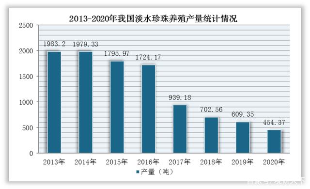 我国珍珠行业海水与淡水养殖面积、产量均整体呈下降趋势