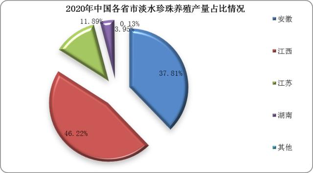 我国珍珠行业海水与淡水养殖面积、产量均整体呈下降趋势