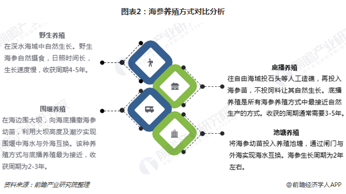 海参养殖面积及产量增加，单位面积产量下降