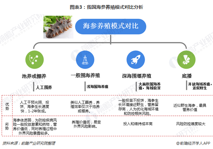 海参养殖面积及产量增加，单位面积产量下降