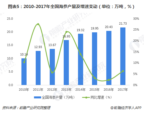 海参养殖面积及产量增加，单位面积产量下降