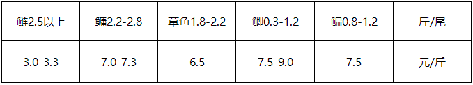 2022年1月18日衢州市常规水产品参考价格