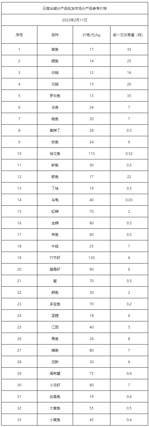 2022年2月11日云南华潮水产品批发市场水产品参考价格