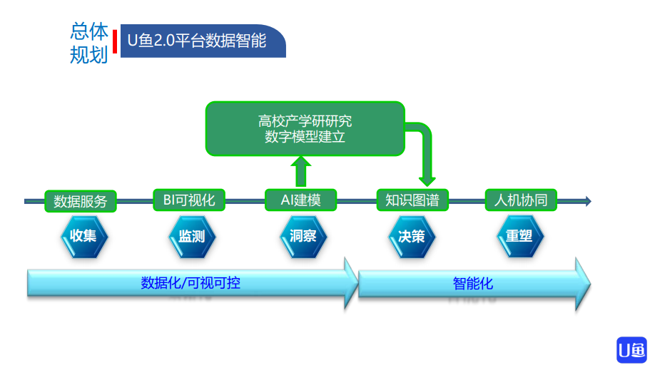 实力破圈，优鱼科技为渔业养殖装上“智慧大脑”