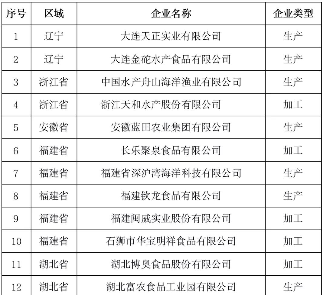 20家涉渔企业！第七批农业产业化国家重点龙头企业名单公布