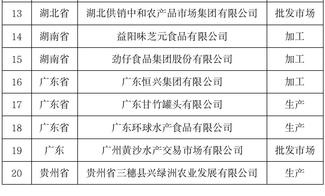 20家涉渔企业！第七批农业产业化国家重点龙头企业名单公布