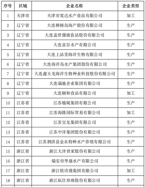 20家涉渔企业！第七批农业产业化国家重点龙头企业名单公布