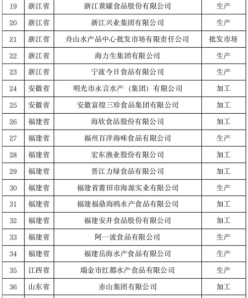 20家涉渔企业！第七批农业产业化国家重点龙头企业名单公布