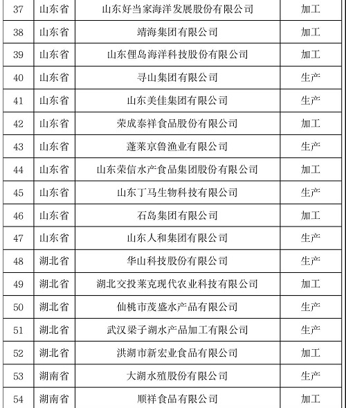 20家涉渔企业！第七批农业产业化国家重点龙头企业名单公布