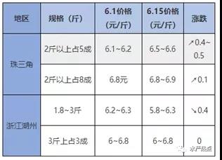 2020年生鱼年终盘点：年初遭遇“黑天鹅”滞销，下半年起势突破11元/斤