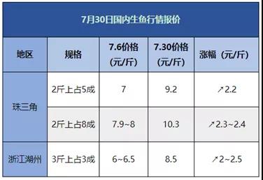 2020年生鱼年终盘点：年初遭遇“黑天鹅”滞销，下半年起势突破11元/斤