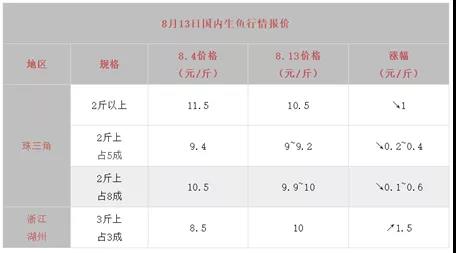 2020年生鱼年终盘点：年初遭遇“黑天鹅”滞销，下半年起势突破11元/斤