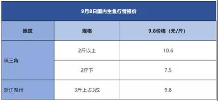 2020年生鱼年终盘点：年初遭遇“黑天鹅”滞销，下半年起势突破11元/斤