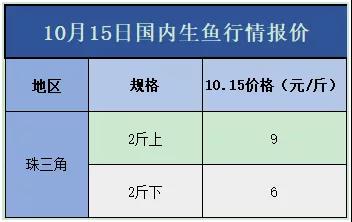 2020年生鱼年终盘点：年初遭遇“黑天鹅”滞销，下半年起势突破11元/斤