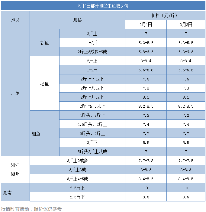 排长龙抢大生鱼！装车价最高8.5元/斤！塘头价凌乱了，养户塌定……